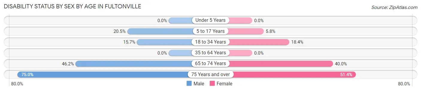 Disability Status by Sex by Age in Fultonville