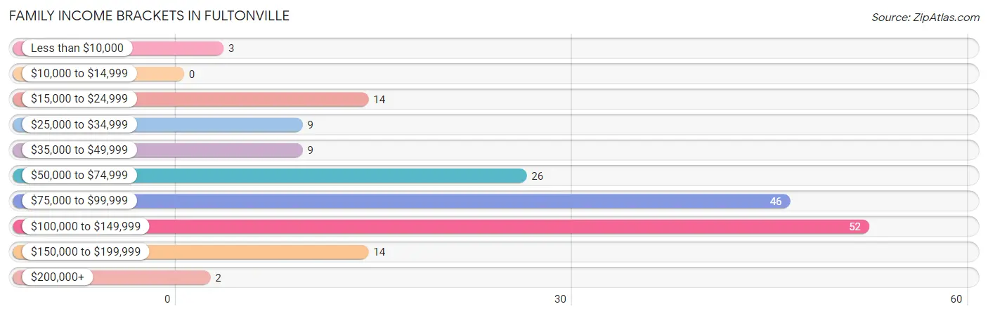 Family Income Brackets in Fultonville