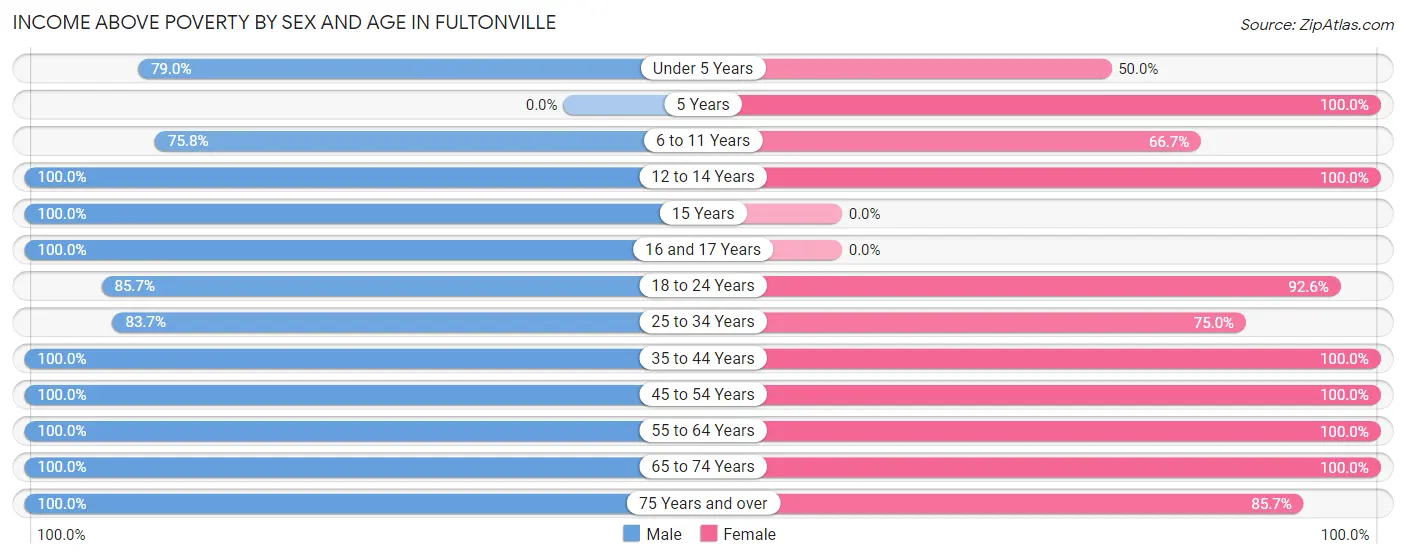Income Above Poverty by Sex and Age in Fultonville
