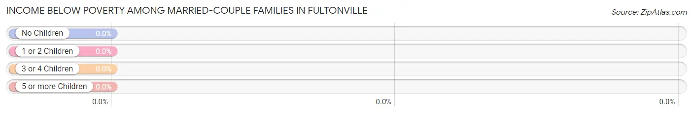 Income Below Poverty Among Married-Couple Families in Fultonville
