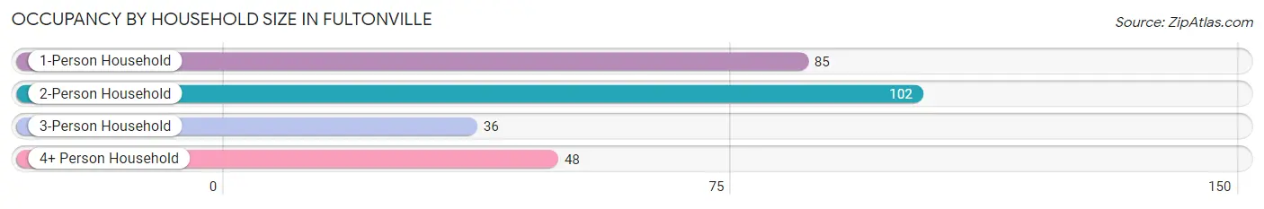 Occupancy by Household Size in Fultonville