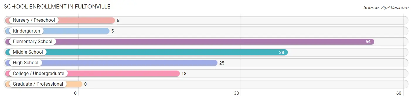 School Enrollment in Fultonville