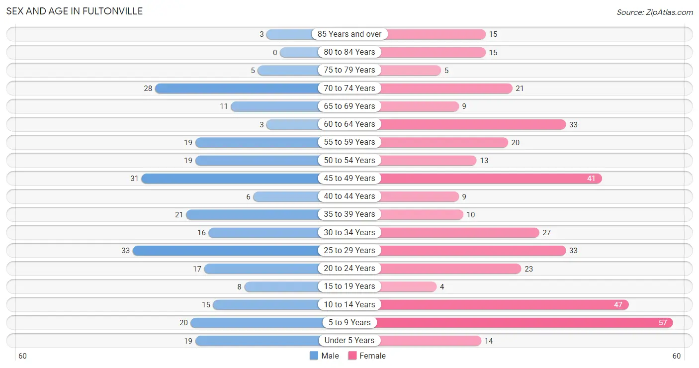 Sex and Age in Fultonville