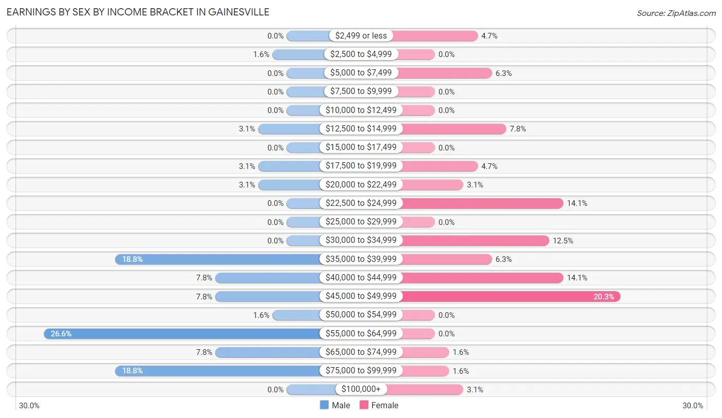 Earnings by Sex by Income Bracket in Gainesville