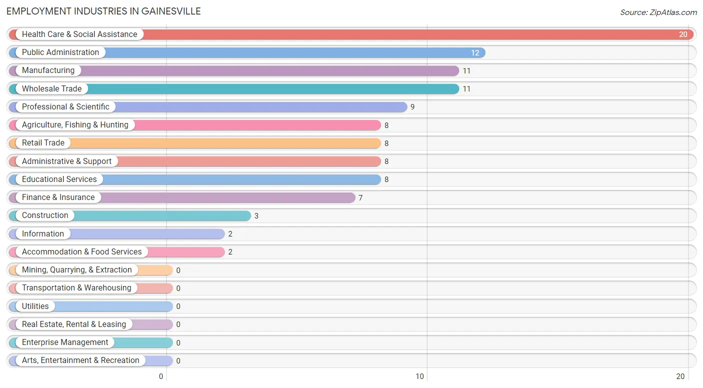 Employment Industries in Gainesville