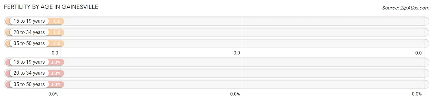 Female Fertility by Age in Gainesville