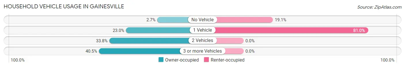 Household Vehicle Usage in Gainesville