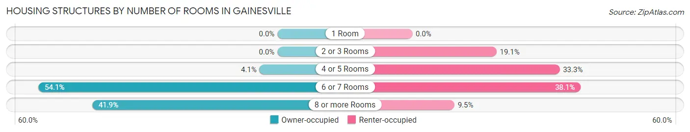 Housing Structures by Number of Rooms in Gainesville