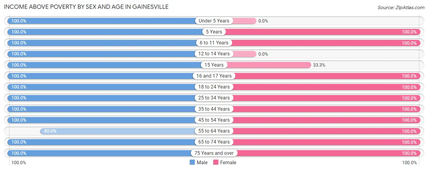 Income Above Poverty by Sex and Age in Gainesville