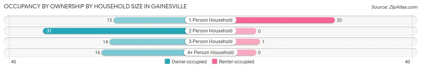 Occupancy by Ownership by Household Size in Gainesville