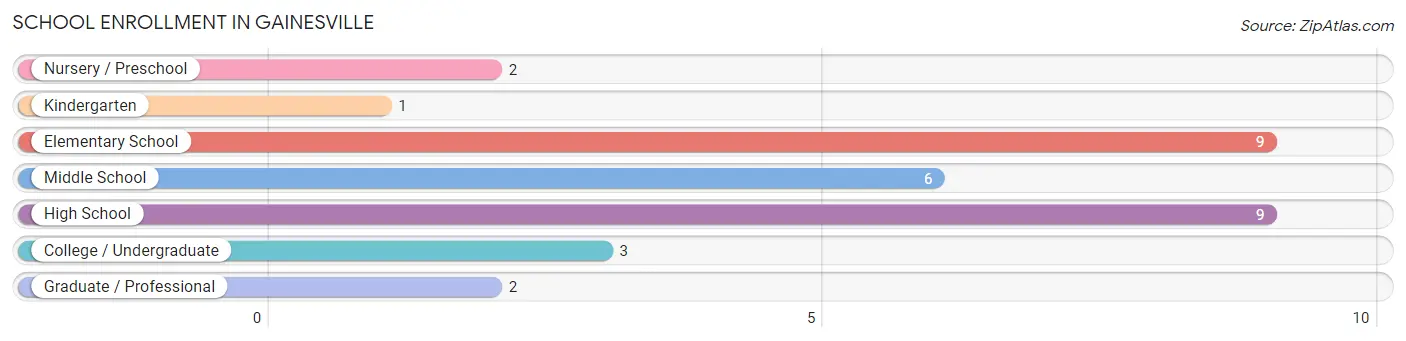 School Enrollment in Gainesville