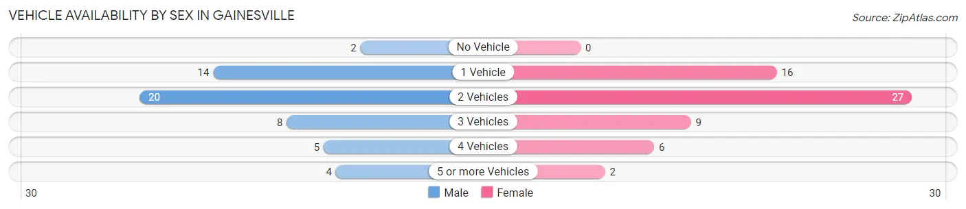 Vehicle Availability by Sex in Gainesville