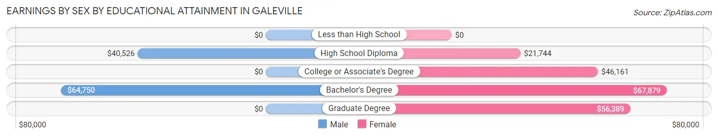 Earnings by Sex by Educational Attainment in Galeville