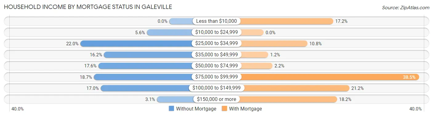 Household Income by Mortgage Status in Galeville