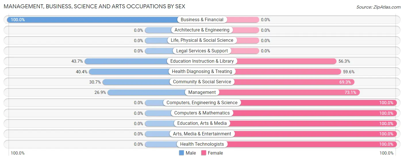 Management, Business, Science and Arts Occupations by Sex in Galeville