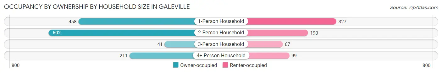 Occupancy by Ownership by Household Size in Galeville