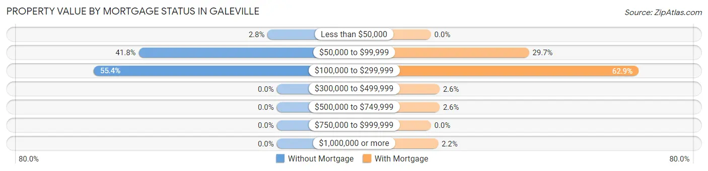 Property Value by Mortgage Status in Galeville