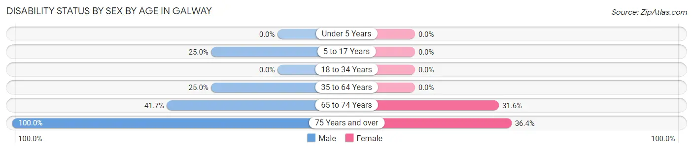 Disability Status by Sex by Age in Galway