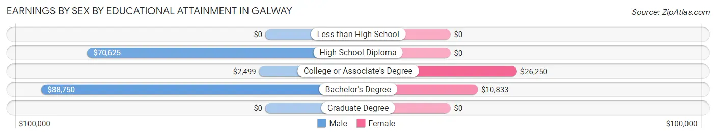 Earnings by Sex by Educational Attainment in Galway