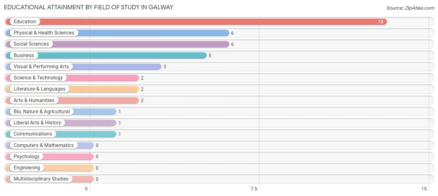 Educational Attainment by Field of Study in Galway