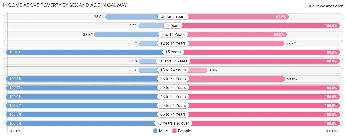 Income Above Poverty by Sex and Age in Galway