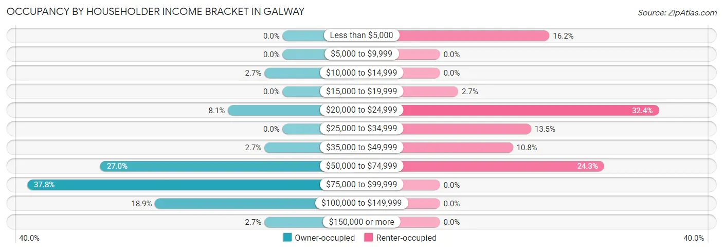 Occupancy by Householder Income Bracket in Galway