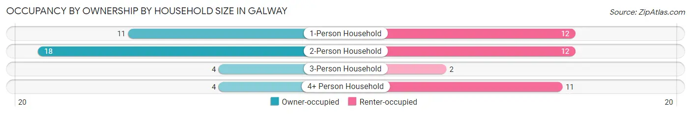 Occupancy by Ownership by Household Size in Galway