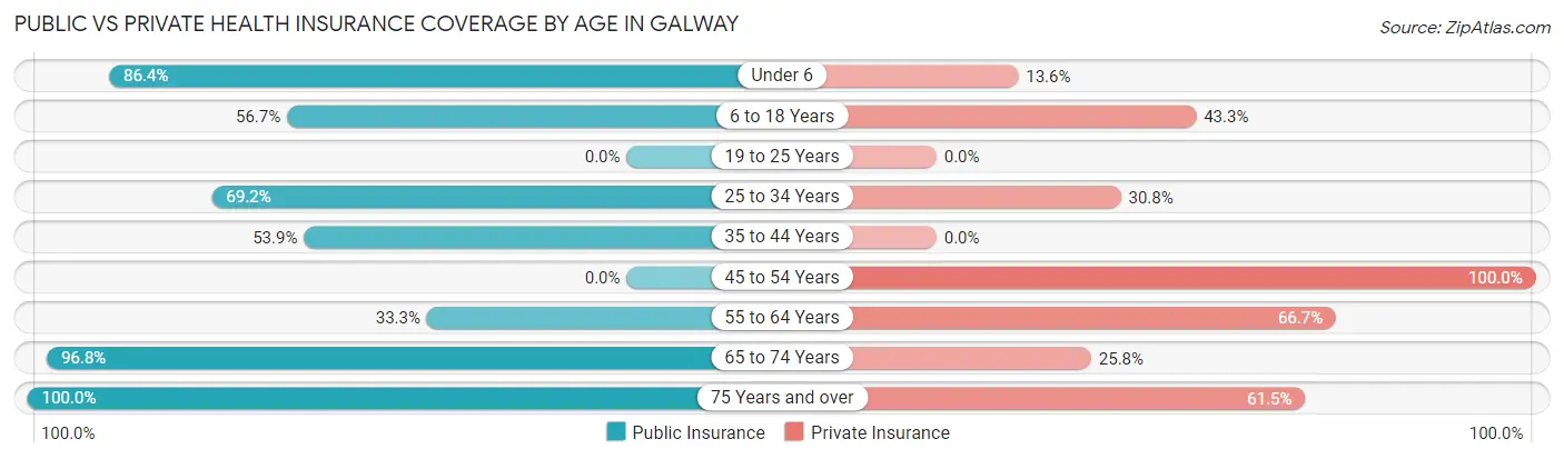 Public vs Private Health Insurance Coverage by Age in Galway