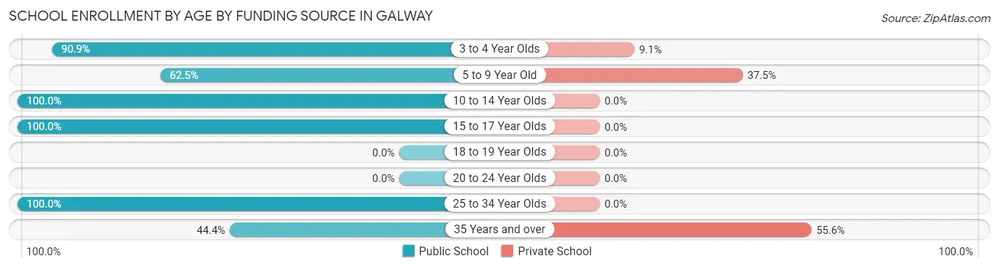 School Enrollment by Age by Funding Source in Galway