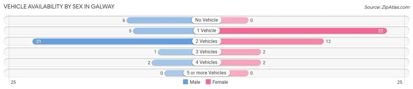 Vehicle Availability by Sex in Galway
