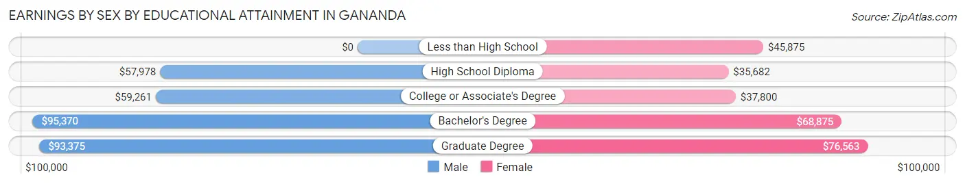 Earnings by Sex by Educational Attainment in Gananda