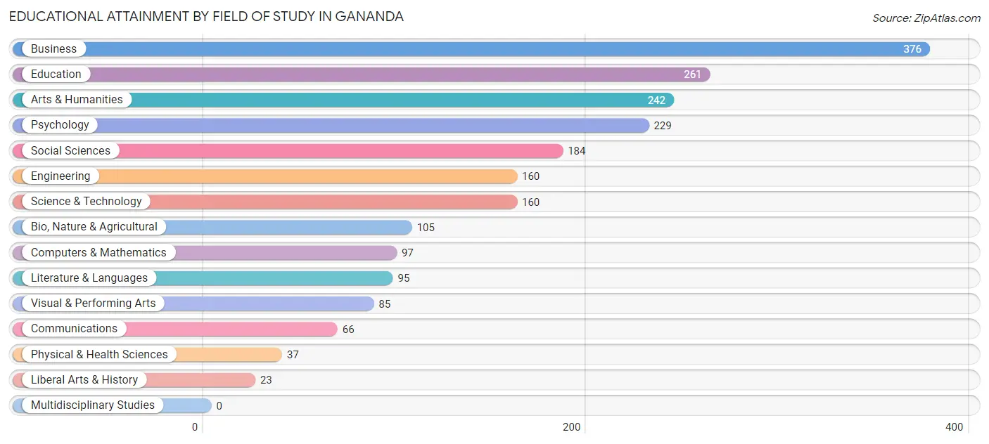 Educational Attainment by Field of Study in Gananda