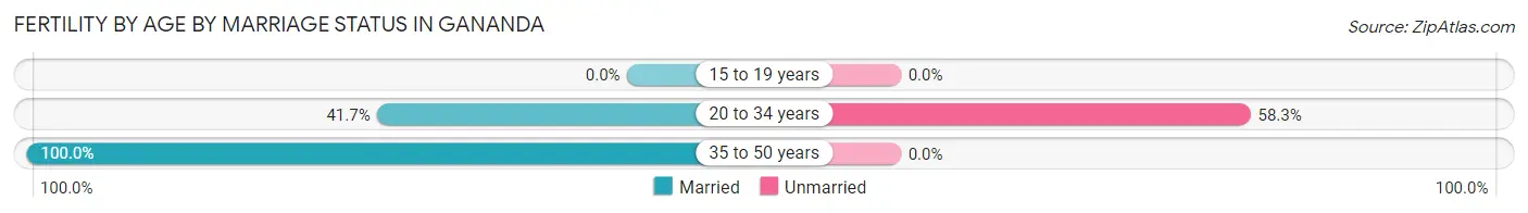 Female Fertility by Age by Marriage Status in Gananda