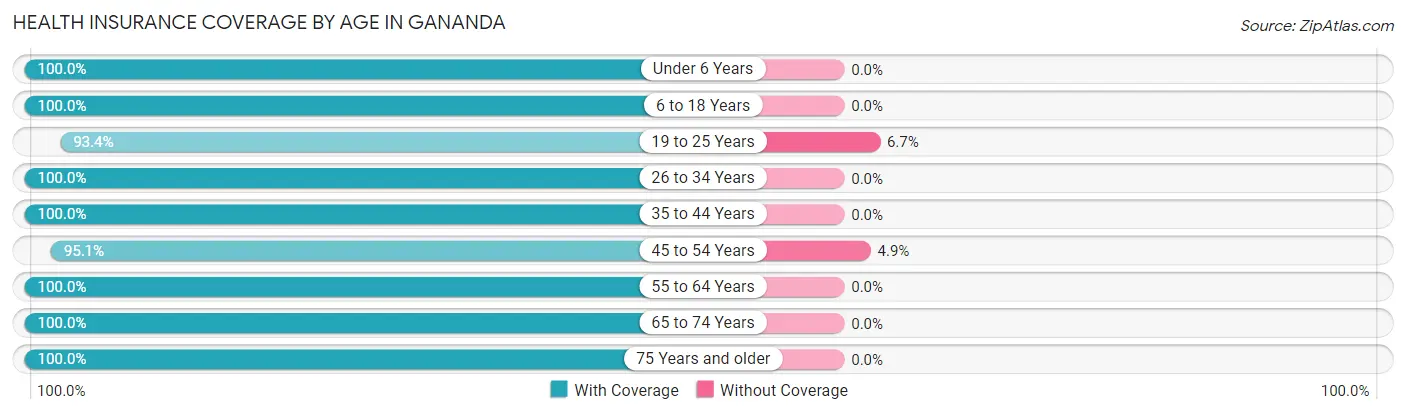 Health Insurance Coverage by Age in Gananda