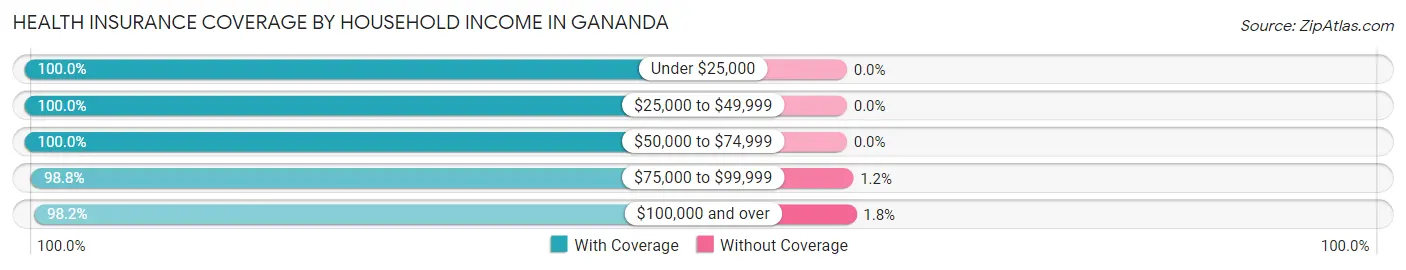 Health Insurance Coverage by Household Income in Gananda
