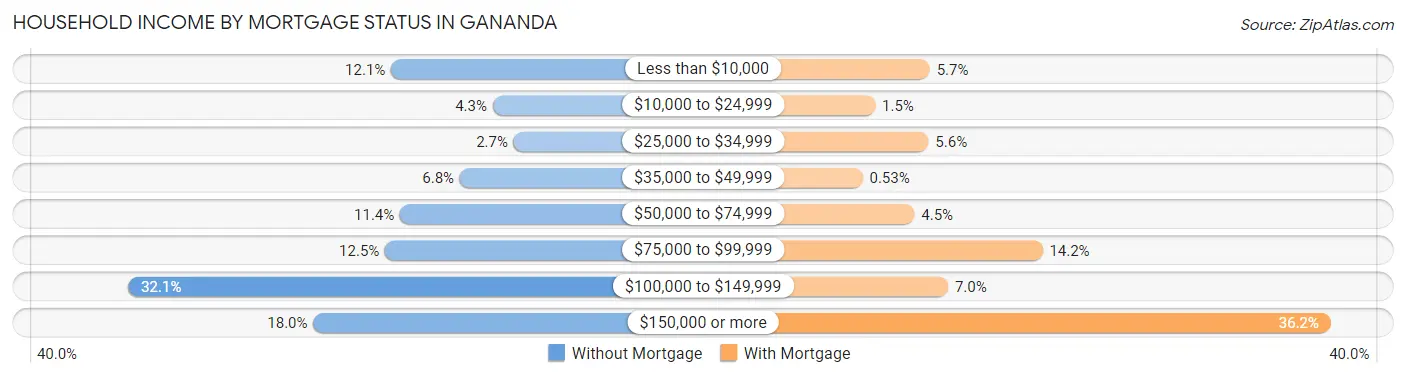 Household Income by Mortgage Status in Gananda