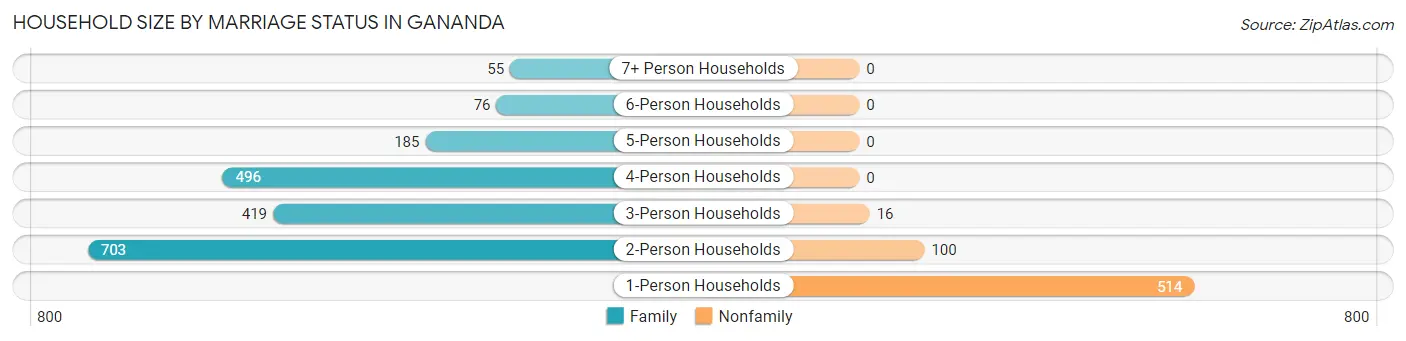 Household Size by Marriage Status in Gananda