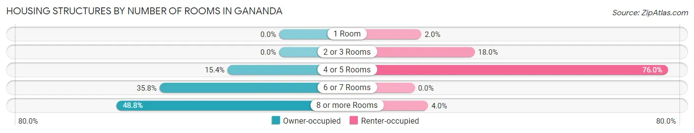 Housing Structures by Number of Rooms in Gananda