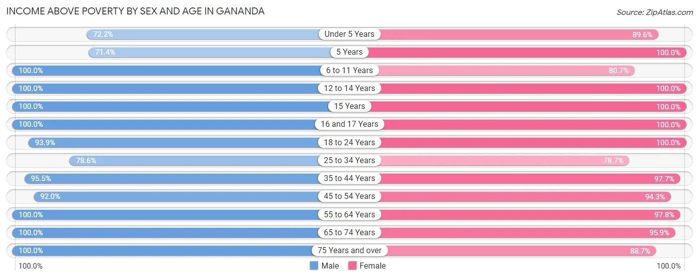 Income Above Poverty by Sex and Age in Gananda