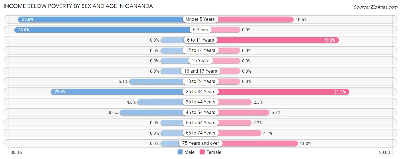 Income Below Poverty by Sex and Age in Gananda