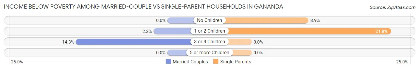 Income Below Poverty Among Married-Couple vs Single-Parent Households in Gananda