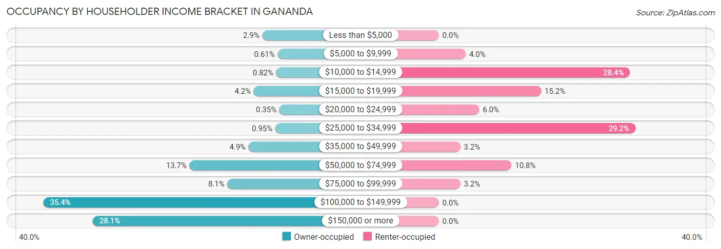 Occupancy by Householder Income Bracket in Gananda
