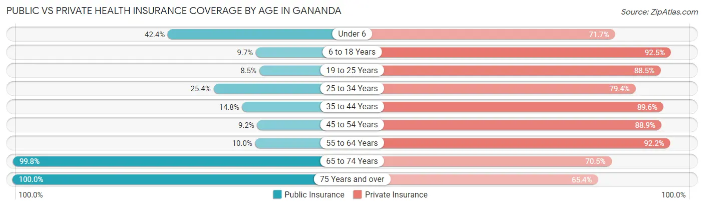 Public vs Private Health Insurance Coverage by Age in Gananda