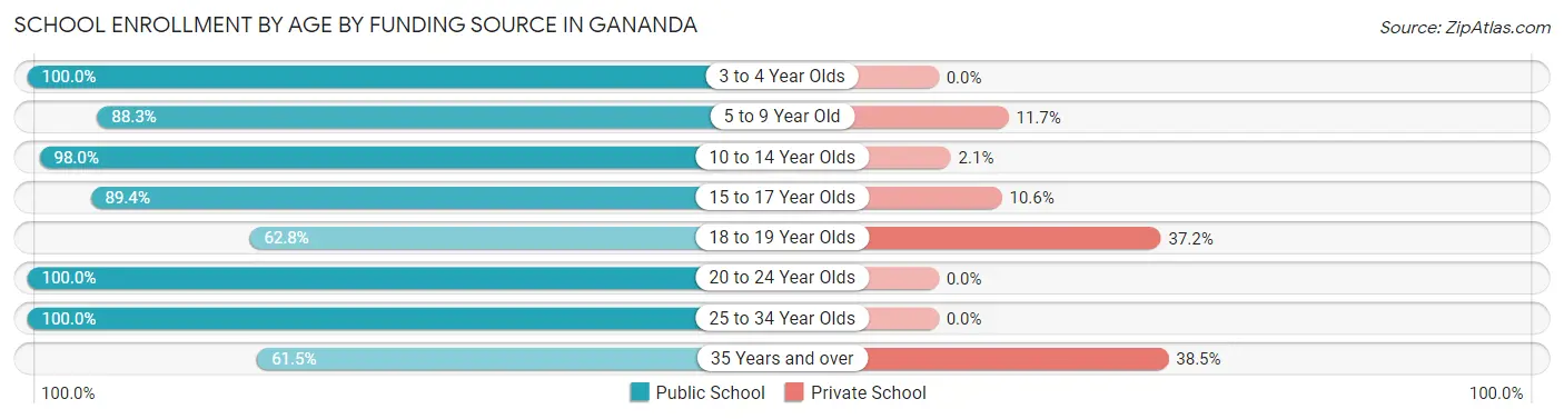 School Enrollment by Age by Funding Source in Gananda