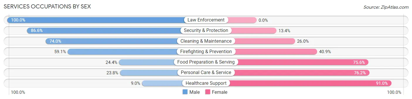 Services Occupations by Sex in Gananda