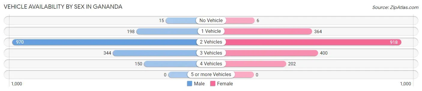 Vehicle Availability by Sex in Gananda