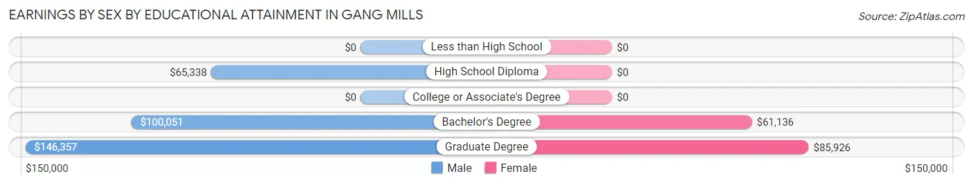 Earnings by Sex by Educational Attainment in Gang Mills