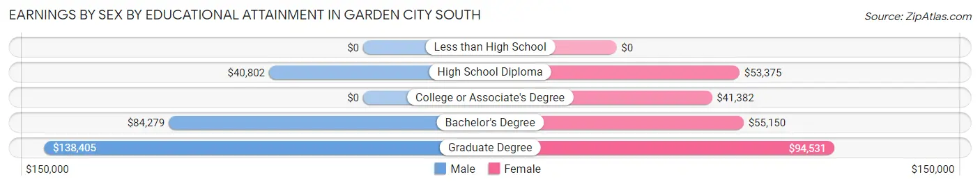 Earnings by Sex by Educational Attainment in Garden City South
