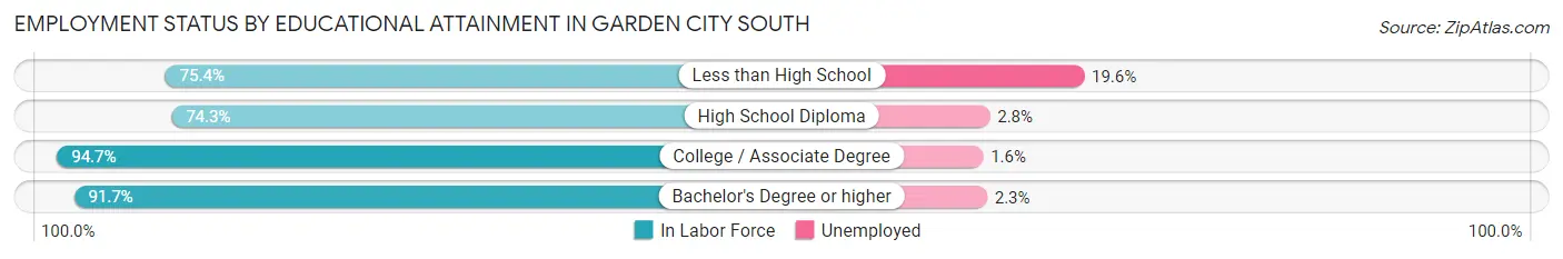 Employment Status by Educational Attainment in Garden City South