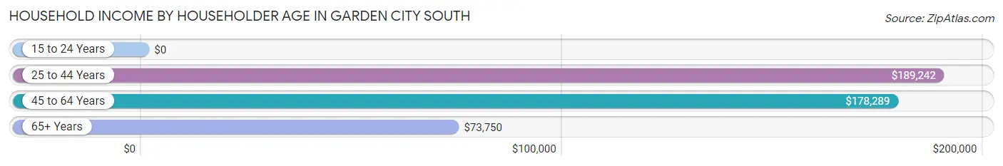 Household Income by Householder Age in Garden City South